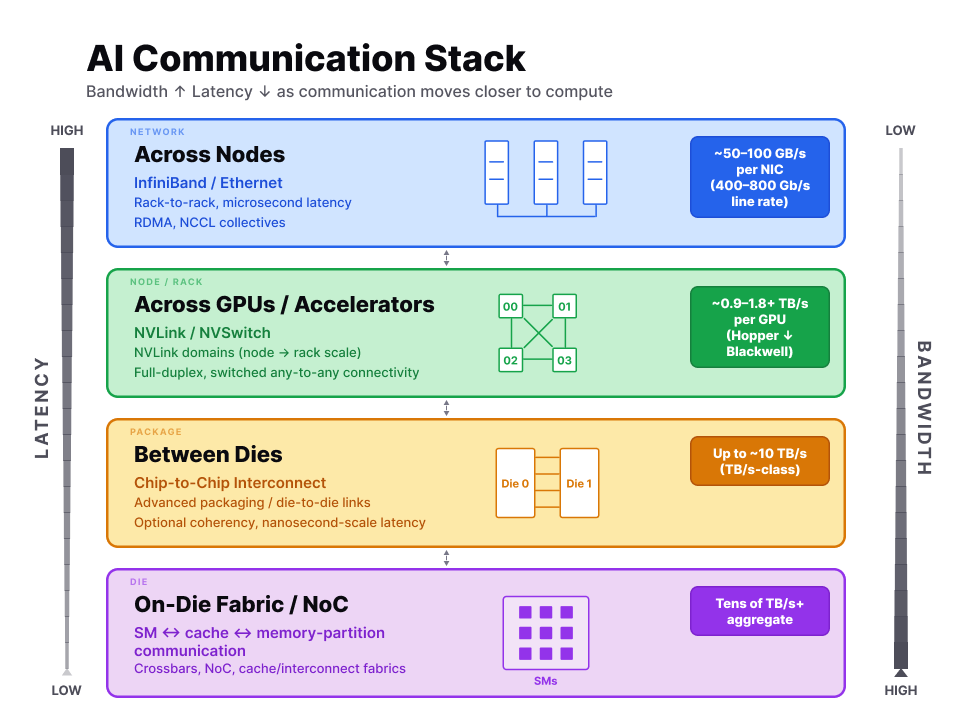 AI communication stack with network, node, package, and die tiers
