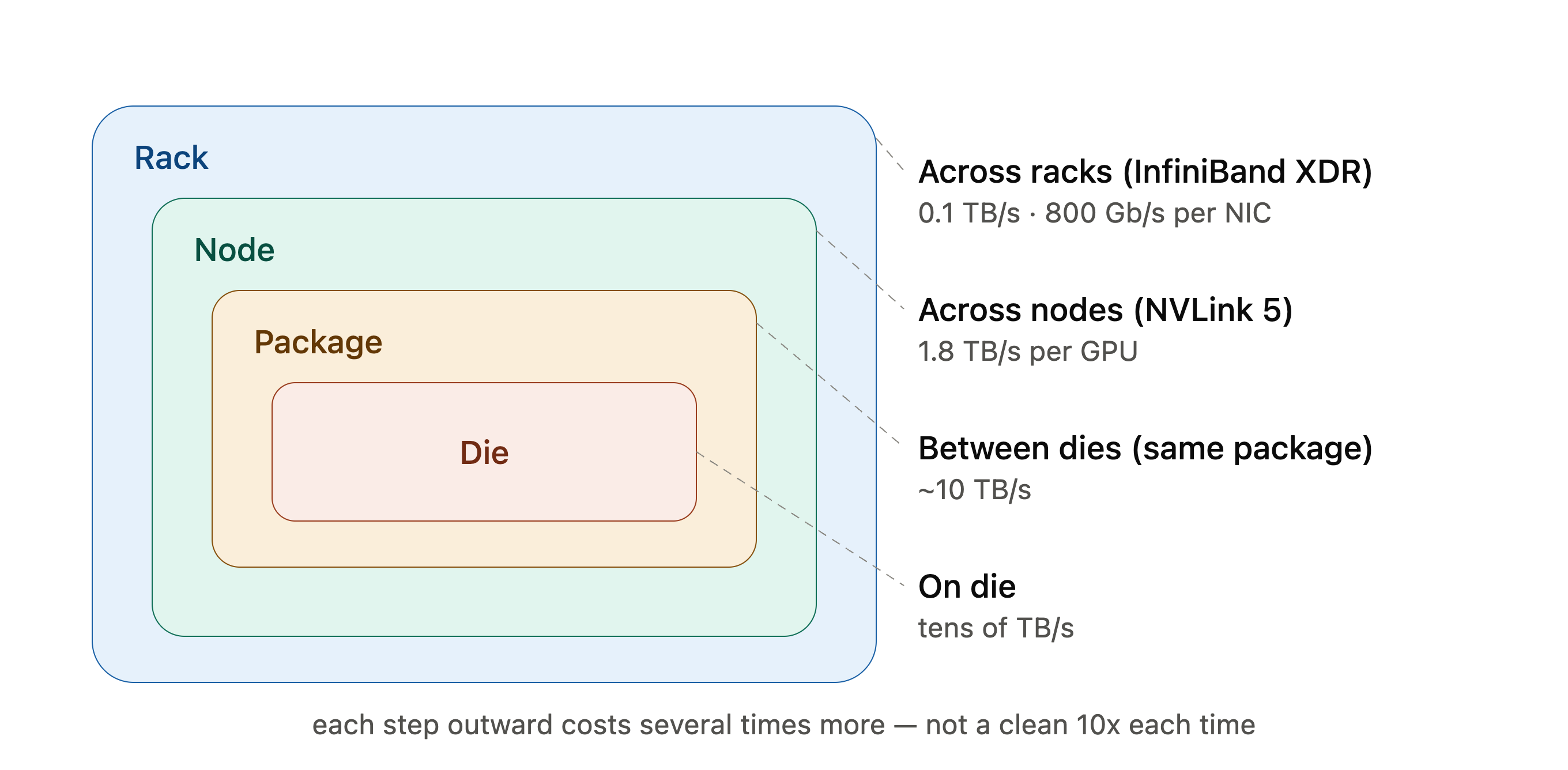 Diagram showing racks, nodes, packages, and dies with bandwidth by hierarchy