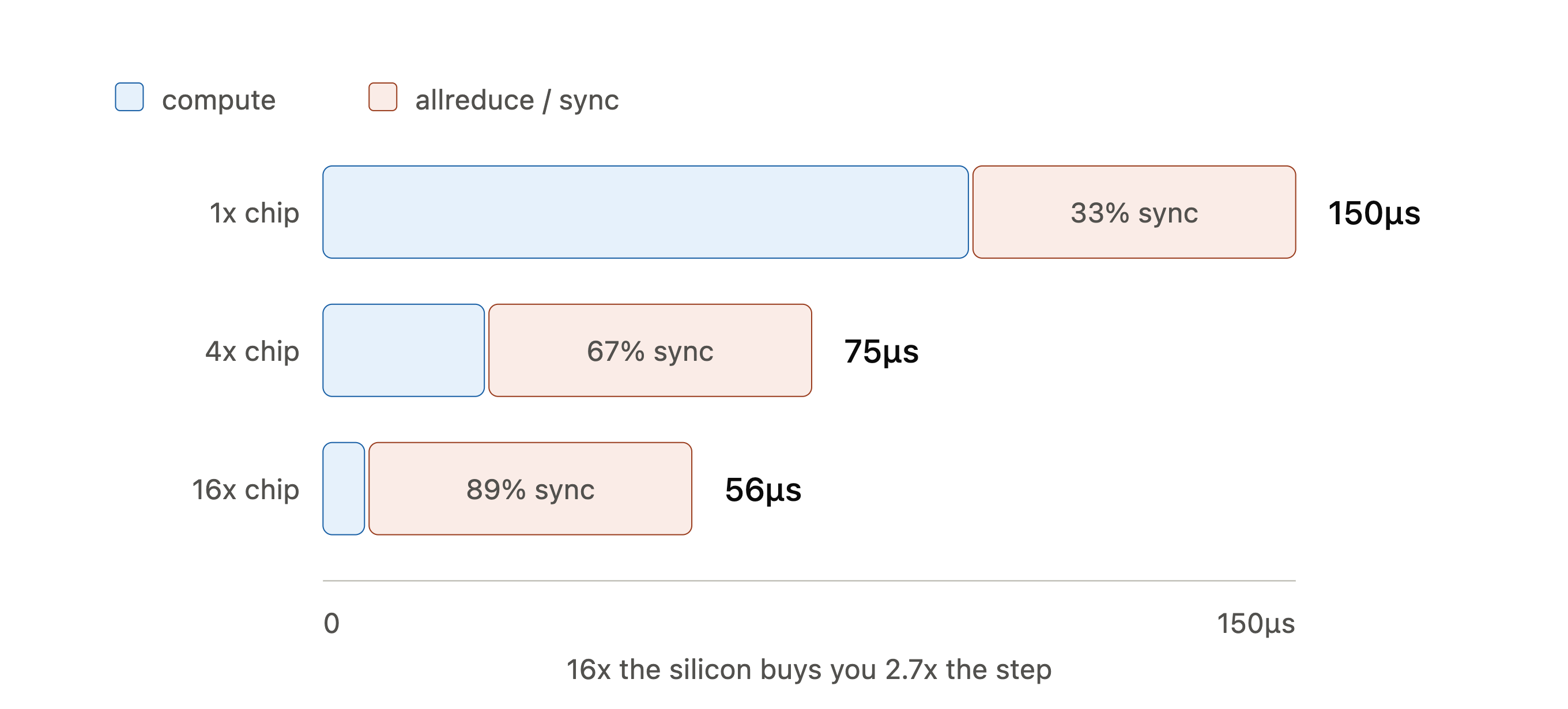 Bar chart showing how synchronization dominates as chip speed increases