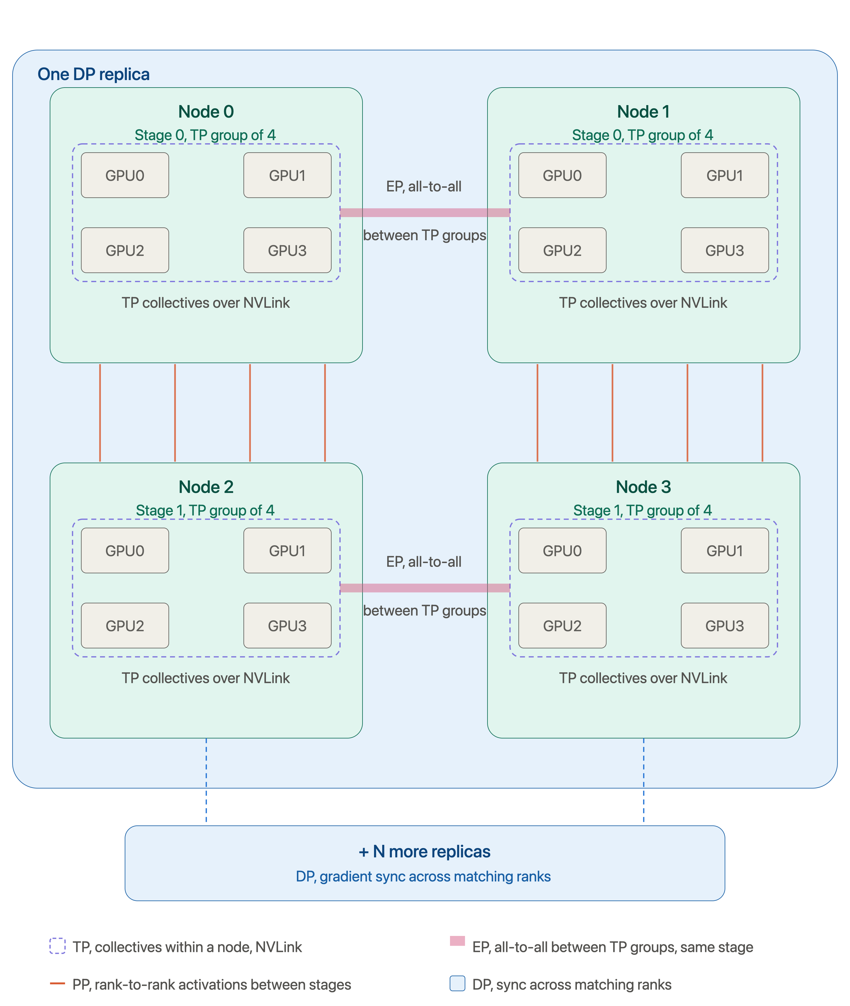 Distributed language-model parallelism diagram showing tensor, data, pipeline, and expert parallelism