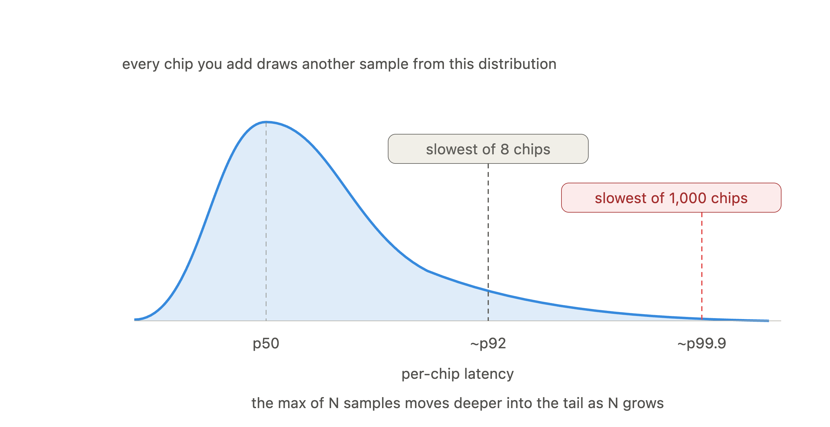 Latency distribution showing the slowest chip among eight and one thousand chips