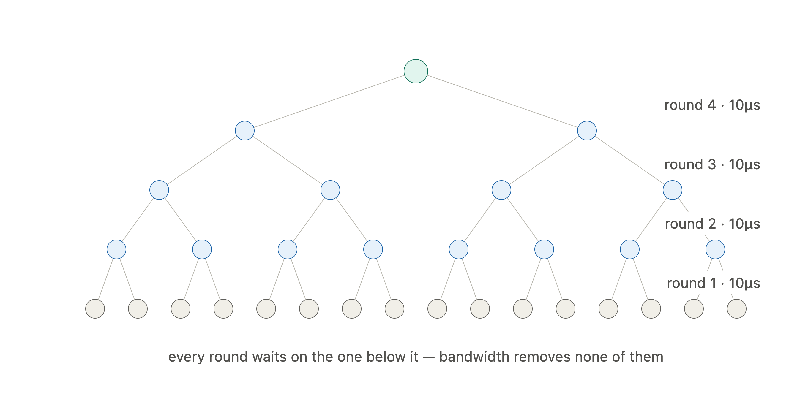 Binary reduction tree showing four sequential rounds