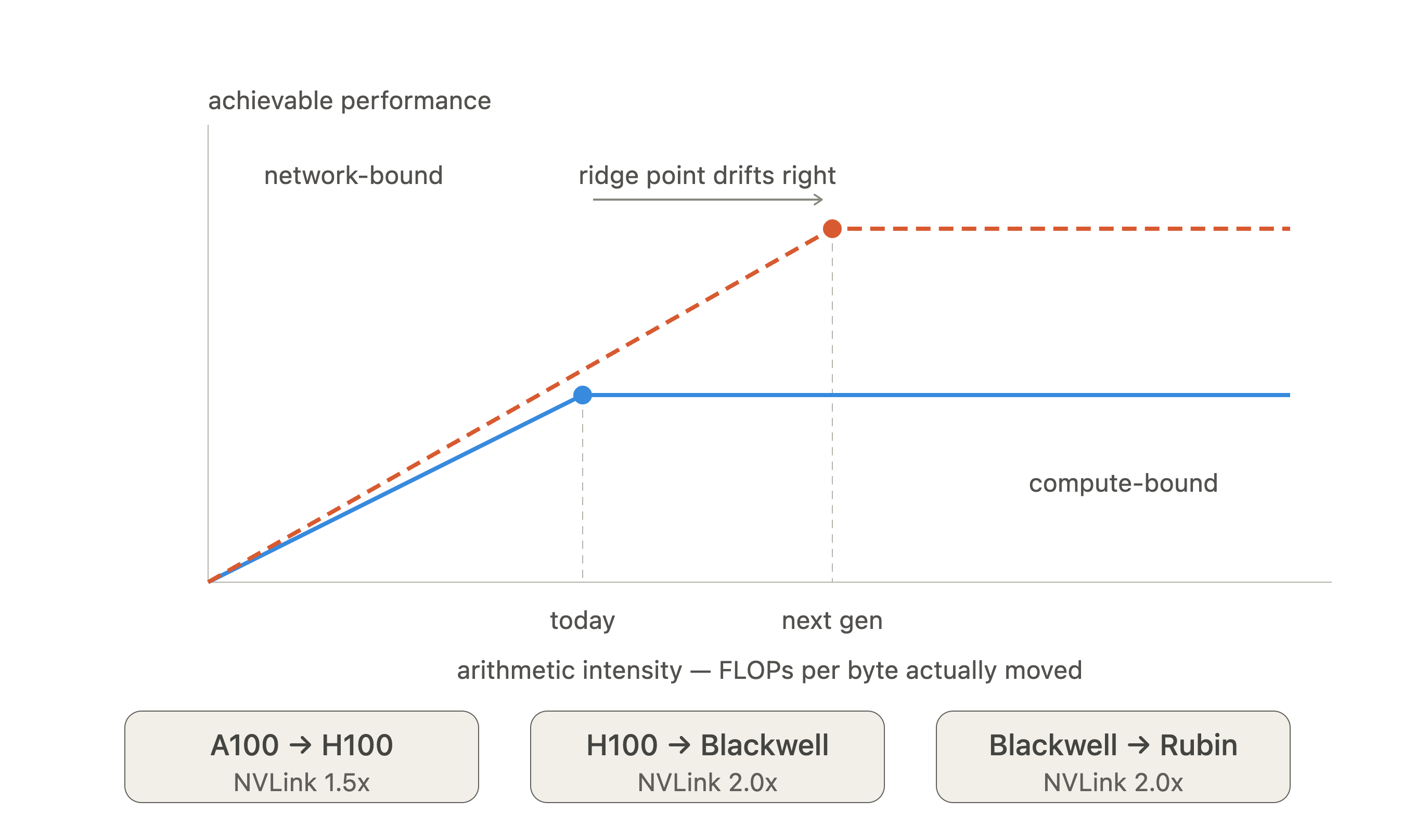 Network roofline chart comparing compute growth against fabric bandwidth