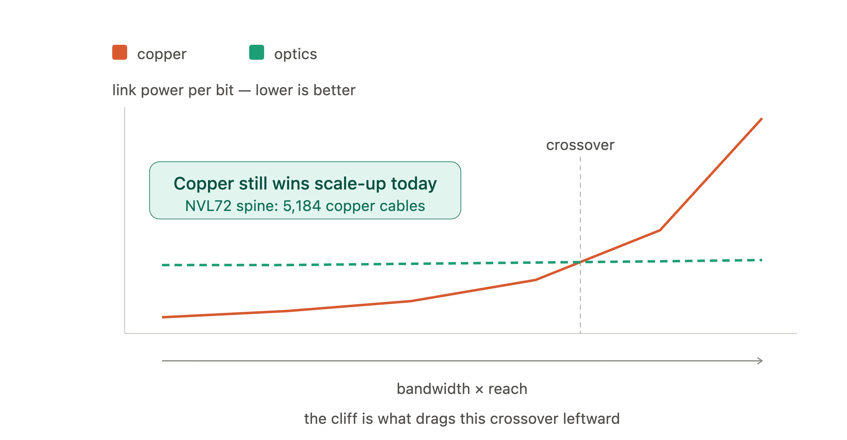 Chart showing the power crossover between copper and optical links